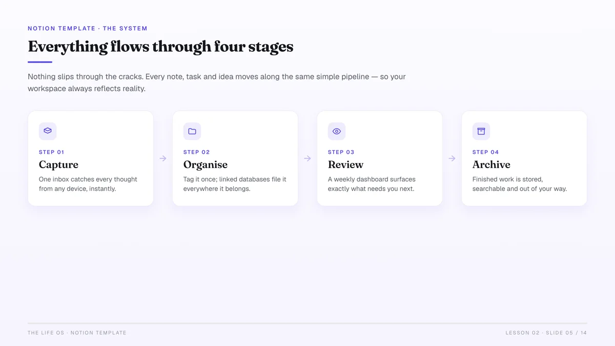 A Notion template layout generated with Obteno