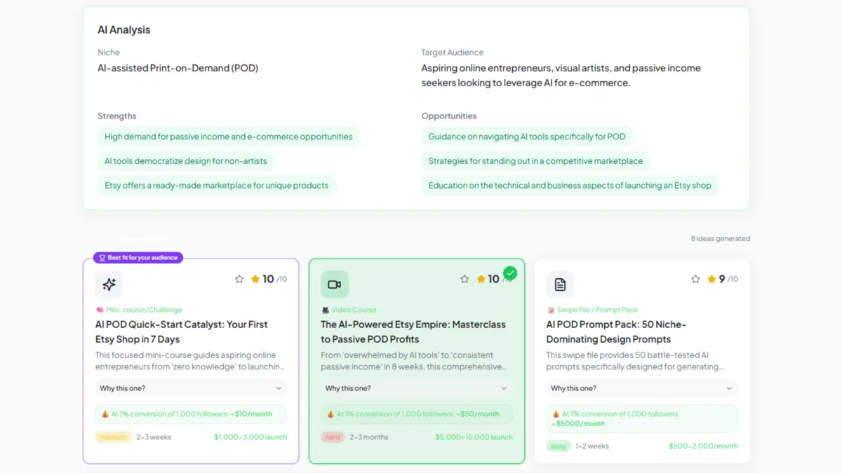 The AI analysis of a niche showing the target audience, strengths and opportunities, followed by generated product ideas with scores