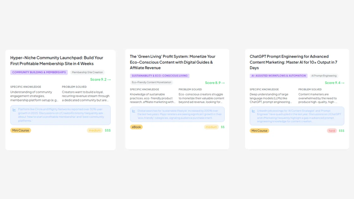Three product idea cards inside Monetisation AI, each with a score, the specific knowledge it needs and the problem it solves